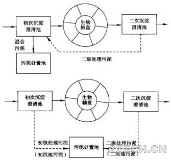 详解 | 生物转盘 [1] - 环保之家 