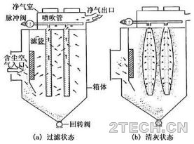 脉冲滤袋式除尘器构造及工作原理 - 环保之家 