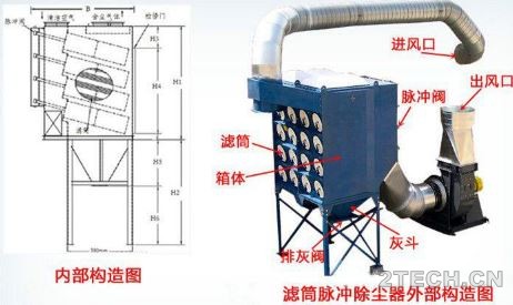 计算：滤筒除尘器结构原理及处理风量 - 环保之家 