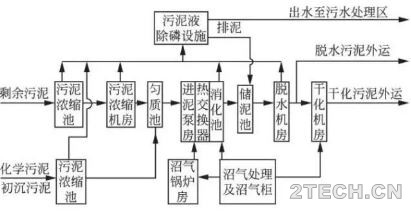 案例：上海白龙港污水厂污泥厌氧消化工程 - 环保之家 