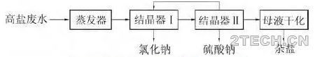 聊聊：高盐废水分盐结晶工艺及煤化工行业案例 - 环保之家 