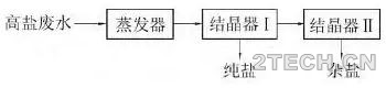 聊聊：高盐废水分盐结晶工艺及煤化工行业案例 - 环保之家 