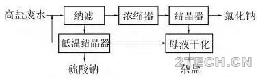 聊聊：高盐废水分盐结晶工艺及煤化工行业案例 - 环保之家 