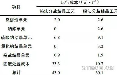 聊聊：高盐废水分盐结晶工艺技术经济性 - 环保之家 