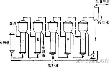 聊聊：多效蒸发的工艺模式 - 环保之家 