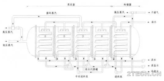 聊聊：多效蒸发技术处理高盐废水 - 环保之家 