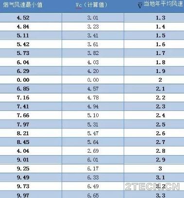 探讨：如何确定合规的排气筒出口烟气流速 - 环保之家 