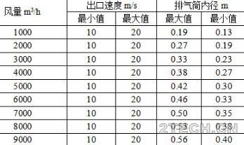 探讨：如何确定合规的排气筒出口烟气流速 - 环保之家 