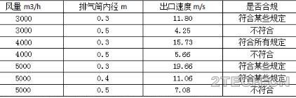 探讨：如何确定合规的排气筒出口烟气流速 - 环保之家 