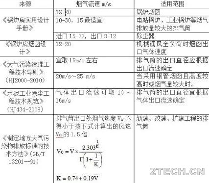 探讨：如何确定合规的排气筒出口烟气流速 - 环保之家 