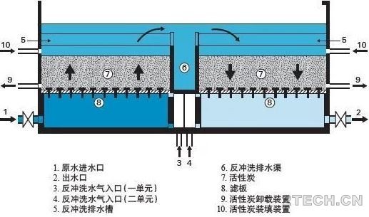 说说：得利满V型滤池及其相关衍生 - 环保之家 