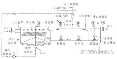 案例：广州沥滘污水厂[A2O-Actiflo]及高密度沉淀池设计 - 环保之家 