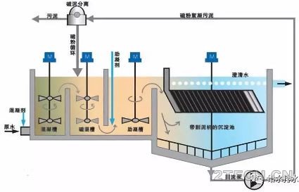 聊聊：磁加载混凝技术关键参数、装备及应用 - 环保之家 