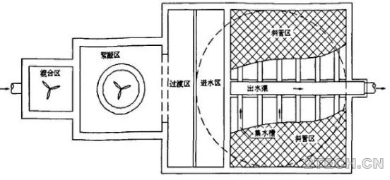 汇说：高密沉淀池那些事 - 环保之家 