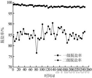 双反渗透在煤化工高盐废水处理中的应用 - 环保之家 