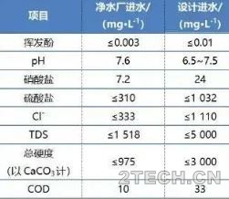 实践：净水厂浓盐水[SWRO+MVR]处理零排放工程 - 环保之家 