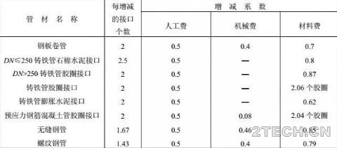 精解：市政管道工程定额工程量计算