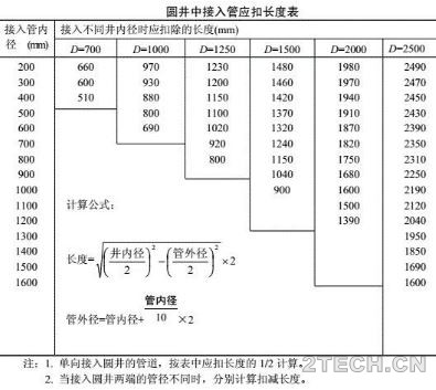 精解：市政管道工程定额工程量计算 - 环保之家 