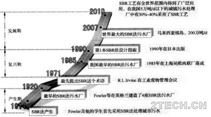 详解：序批式活性污泥法[SBR]工艺之发展篇 - 环保之家 