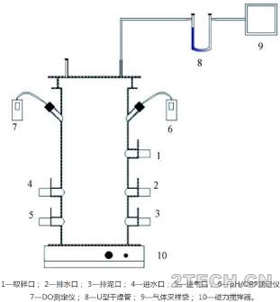 研究：序批式活性污泥法[SBR]生物脱氮过程中N2O释放特征 - 环保之家 