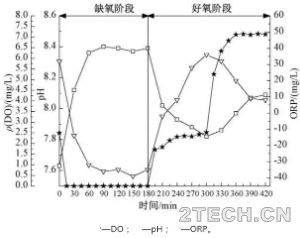 研究：序批式活性污泥法[SBR]生物脱氮过程中N2O释放特征 - 环保之家 