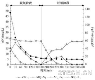 研究：序批式活性污泥法[SBR]生物脱氮过程中N2O释放特征 - 环保之家 