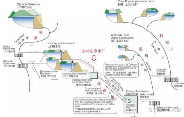 聊聊：东京供水系统建设对值得我国借鉴的地方 - 环保之家 