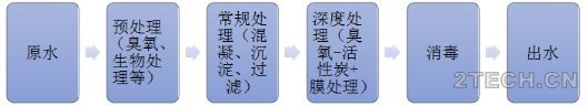 慢说：全流程水厂工艺设计、案例及思考 - 环保之家 