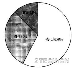 污水处理中作业守则及中毒窒息逃生急救措施 - 环保之家 