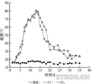 研究：超高温自发热好氧堆肥处理生活垃圾及营养物影响 - 环保之家 