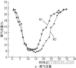 研究：超高温自发热好氧堆肥处理生活垃圾及营养物影响 - 环保之家 