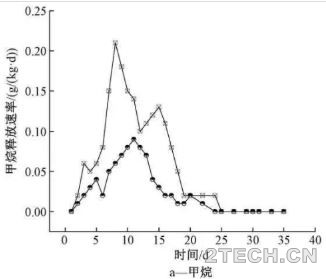 研究：超高温自发热好氧堆肥处理生活垃圾及营养物影响 - 环保之家 