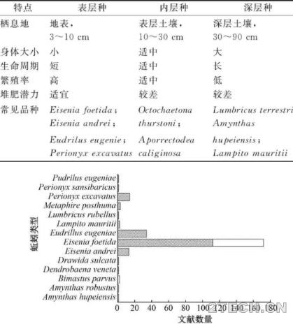 畜禽粪便蚯蚓堆肥处理技术研究 - 环保之家 