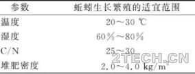 畜禽粪便蚯蚓堆肥处理技术研究 - 环保之家 