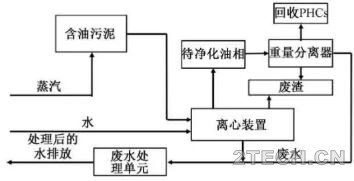 汇说：含油污泥处理工艺技术 - 环保之家 