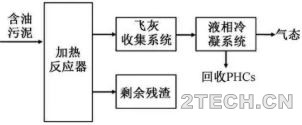 汇说：含油污泥处理工艺技术 - 环保之家 