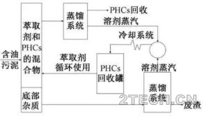 汇说：含油污泥处理工艺技术 - 环保之家 