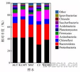 研究：氧化沟工艺活性污泥干旱寒冷地区菌群结构 - 环保之家 