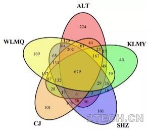 研究：氧化沟工艺活性污泥干旱寒冷地区菌群结构 - 环保之家 