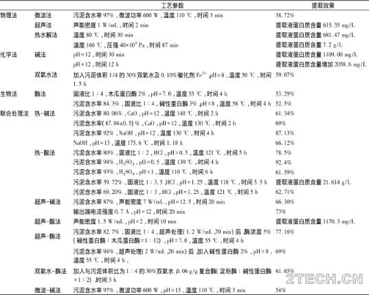 进展：市政剩余污泥蛋白质资源化技术研究 - 环保之家 