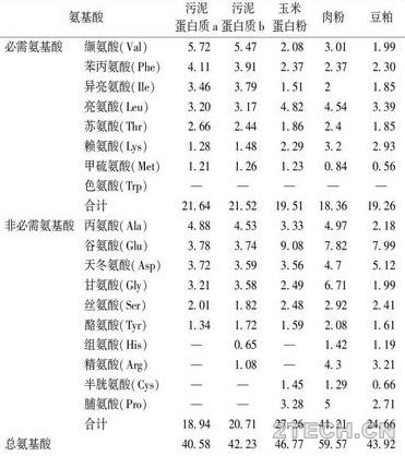 进展：市政剩余污泥蛋白质资源化技术研究 - 环保之家 