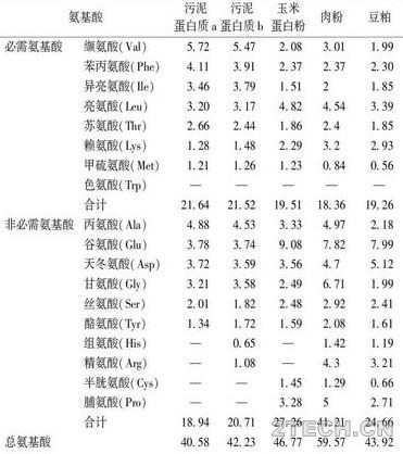 进展：市政剩余污泥蛋白质资源化技术研究 - 环保之家 