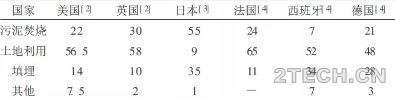 国内外剩余污泥的处理处置现状、方法及注意 - 环保之家 