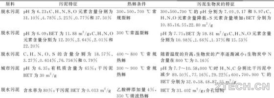 进展：污泥生物炭吸附水中重金属主要机制及影响 - 环保之家 