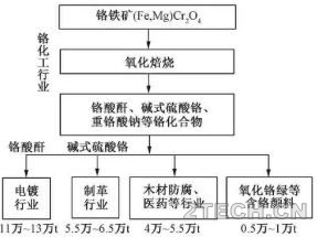 深度：涉铬行业现状及铬污染场地修复技术 - 环保之家 