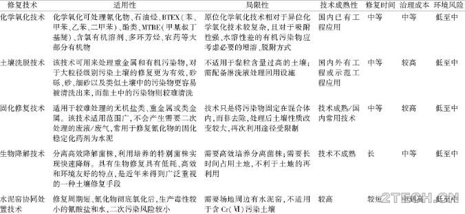 实践：化学氧化+化学还原/固化稳定化协同修复电镀污染场地