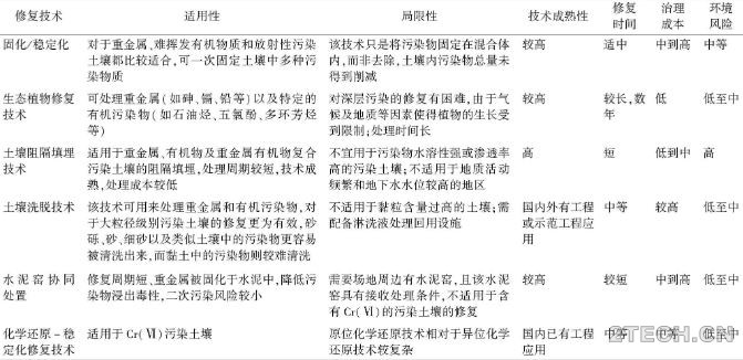 实践：化学氧化+化学还原/固化稳定化协同修复电镀污染场地 - 环保之家 