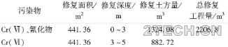 实践：化学氧化+化学还原/固化稳定化协同修复电镀污染场地 - 环保之家 