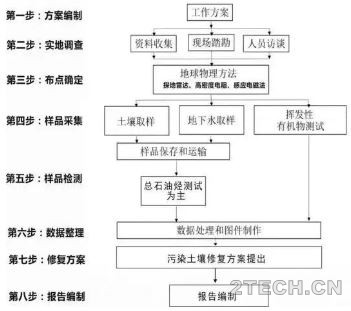 漫说：污染场地调查与修复工作流程 - 环保之家 