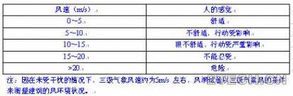 涨姿势：高楼风环境影响分析 - 环保之家 